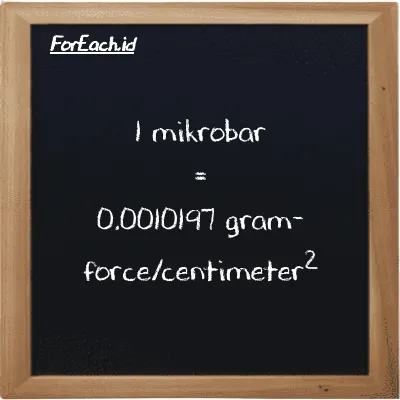 1 mikrobar setara dengan 0.0010197 gram-force/centimeter<sup>2</sup> (1 µbar setara dengan 0.0010197 gf/cm<sup>2</sup>)